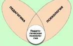 Олимпиада для педагогов Педагогическая психология